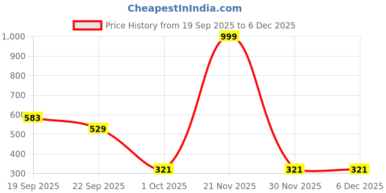 myntra.com SHOPGLOBAL Men Pack Of 2 Textured Belts shopglobal Price History Graph from 19 Sep 2025 to 5 Dec 2025