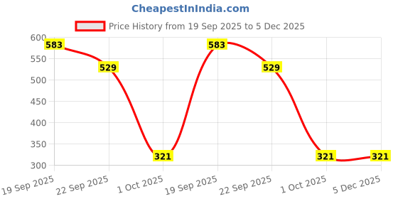 myntra.com SHOPGLOBAL Unisex Leather Formal Belt shopglobal Price History Graph from 19 Sep 2025 to 5 Dec 2025