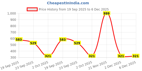 myntra.com SHOPGLOBAL Unisex Ser Of 2 Leather Belt shopglobal Price History Graph from 19 Sep 2025 to 5 Dec 2025