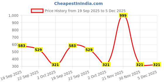 myntra.com SHOPGLOBAL Unisex Solid Slim Formal Belt shopglobal Price History Graph from 19 Sep 2025 to 5 Dec 2025