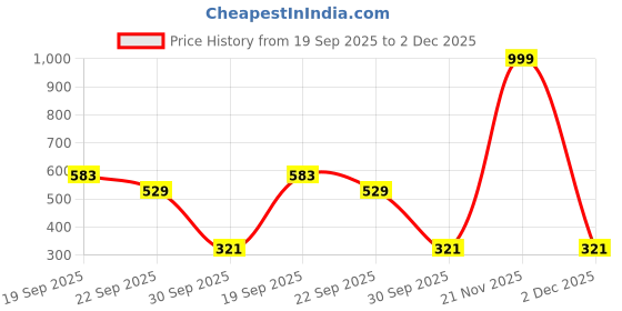 myntra.com SHOPGLOBAL Unisex Textured 2 Leather Belt shopglobal Price History Graph from 19 Sep 2025 to 2 Dec 2025