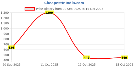 myntra.com Shopifyy Men Sweatshirt shopifyy Price History Graph from 20 Sep 2025 to 15 Oct 2025