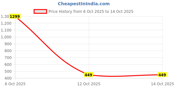 myntra.com Shopifyy Men Typography Printed Long Sleeves Sweatshirt shopifyy Price History Graph from 6 Oct 2025 to 14 Oct 2025
