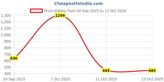 myntra.com Shopifyy Men Typography Printed Pullover Sweatshirt shopifyy Price History Graph from 20 Sep 2025 to 11 Oct 2025