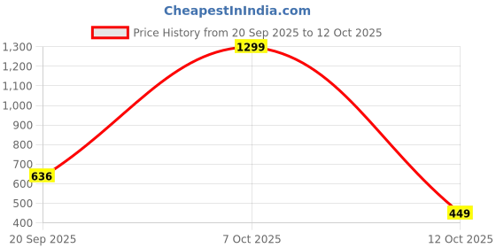 myntra.com Shopifyy Men Typography Printed Sweatshirt shopifyy Price History Graph from 20 Sep 2025 to 12 Oct 2025