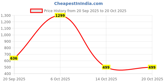 myntra.com Shopifyy Women Printed Pullover Sweatshirt shopifyy Price History Graph from 20 Sep 2025 to 20 Oct 2025