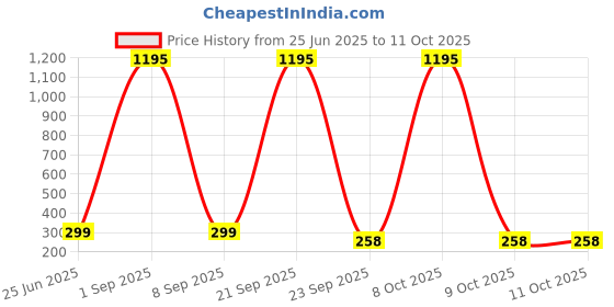 myntra.com ShopMantra Men Printed PU Two Fold Wallet shopmantra Price History Graph from 25 Jun 2025 to 9 Oct 2025