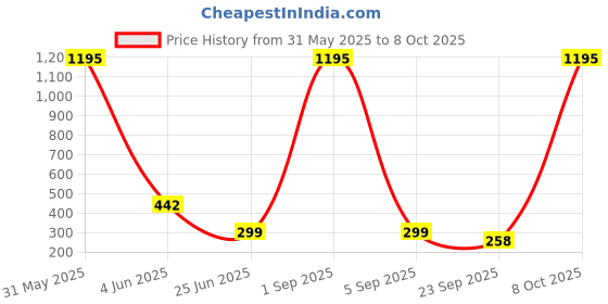 myntra.com ShopMantra Men Printed PU Two Fold Wallet shopmantra Price History Graph from 31 May 2025 to 8 Oct 2025