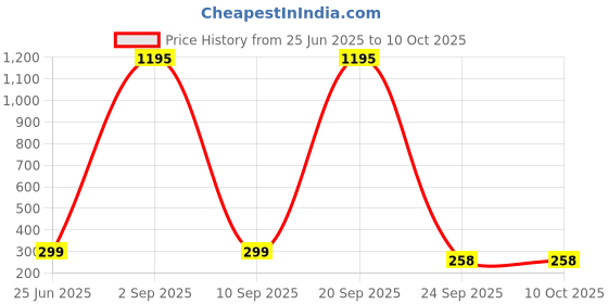 myntra.com ShopMantra Men Printed PU Two Fold Wallet shopmantra Price History Graph from 25 Jun 2025 to 9 Oct 2025