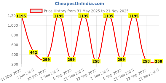 myntra.com ShopMantra Men Printed PU Two Fold Wallet shopmantra Price History Graph from 31 May 2025 to 20 Nov 2025