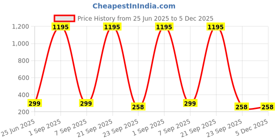 myntra.com ShopMantra Men Printed PU Two Fold Wallet shopmantra Price History Graph from 25 Jun 2025 to 5 Dec 2025