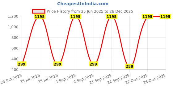 myntra.com ShopMantra Men Printed PU Two Fold Wallet shopmantra Price History Graph from 25 Jun 2025 to 26 Dec 2025