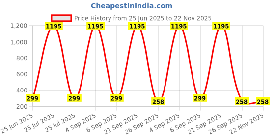 myntra.com ShopMantra Men Printed PU Two Fold Wallet shopmantra Price History Graph from 25 Jun 2025 to 22 Nov 2025