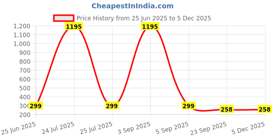 myntra.com ShopMantra Men Printed PU Two Fold Wallet shopmantra Price History Graph from 25 Jun 2025 to 5 Dec 2025
