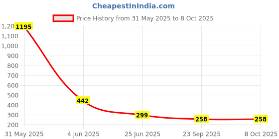 myntra.com ShopMantra Men Typography Printed PU Two Fold Wallet shopmantra Price History Graph from 31 May 2025 to 8 Oct 2025