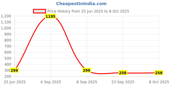 myntra.com ShopMantra Men Typography Printed PU Two Fold Wallet shopmantra Price History Graph from 25 Jun 2025 to 7 Oct 2025