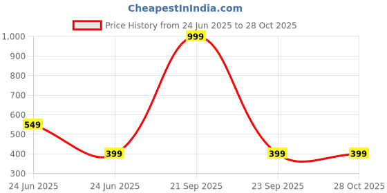myntra.com ShopMantra Women Floral Printed Envelope with SIM Card Holder shopmantra Price History Graph from 24 Jun 2025 to 28 Oct 2025
