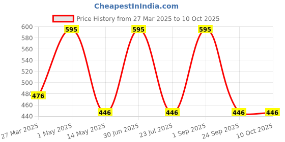myntra.com ShopMeFast 2-Pcs Red & White Glossy Terracotta Lakshmi Charan shopmefast Price History Graph from 27 Mar 2025 to 9 Oct 2025