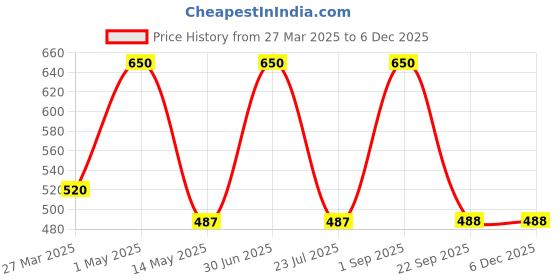 myntra.com ShopMeFast Blue & Yellow Resin Bird Succulent Planter Pot shopmefast Price History Graph from 27 Mar 2025 to 5 Dec 2025