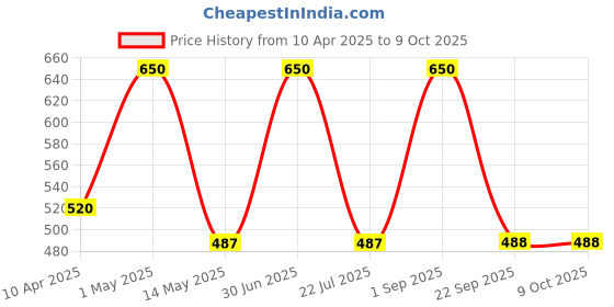 myntra.com ShopMeFast Camel Brown & Yellow SMF-Resin Hanging Squirrel Planters shopmefast Price History Graph from 10 Apr 2025 to 8 Oct 2025