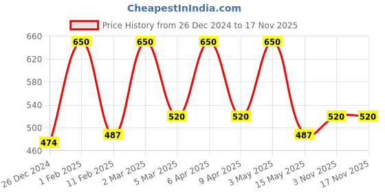 myntra.com ShopMeFast Cream-Color & Brown Resin Mini Cute Girl Succulent Planter shopmefast Price History Graph from 26 Dec 2024 to 16 Nov 2025