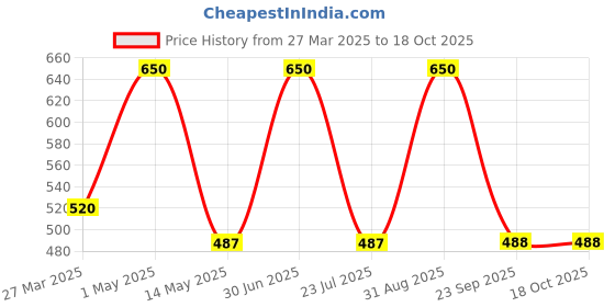 myntra.com ShopMeFast Grey & Yellow Resin Monk With Book Flower Succulent Planter shopmefast Price History Graph from 27 Mar 2025 to 17 Oct 2025