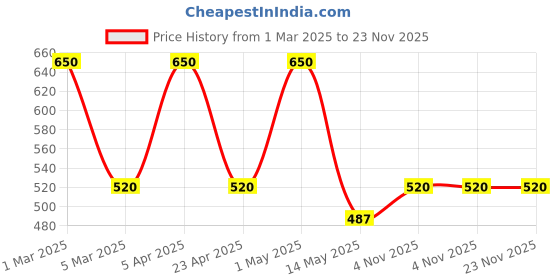 myntra.com ShopMeFast Pink & Cream Colored Girl Succulent Planter shopmefast Price History Graph from 1 Mar 2025 to 23 Nov 2025