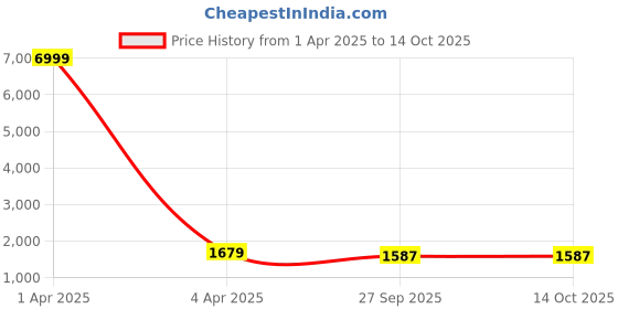 myntra.com SHOPONBIT Ethnic Motifs Embroidered Kurta with Trousers & Dupatta shoponbit Price History Graph from 1 Apr 2025 to 14 Oct 2025
