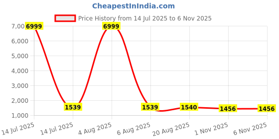 myntra.com SHOPONBIT Ethnic Motifs Embroidered Straight Kurta With Trousers And Dupatta shoponbit Price History Graph from 14 Jul 2025 to 4 Nov 2025