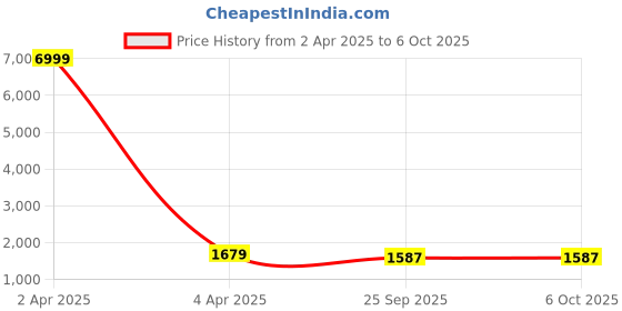myntra.com SHOPONBIT Ethnic Motifs Yoke Design Thread Work Kurta With Palazzos And Dupatta shoponbit Price History Graph from 2 Apr 2025 to 5 Oct 2025