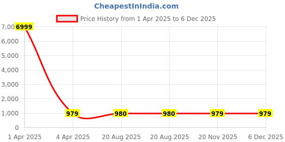 myntra.com SHOPONBIT Fit & Flare Midi Dress shoponbit Price History Graph from 1 Apr 2025 to 5 Dec 2025