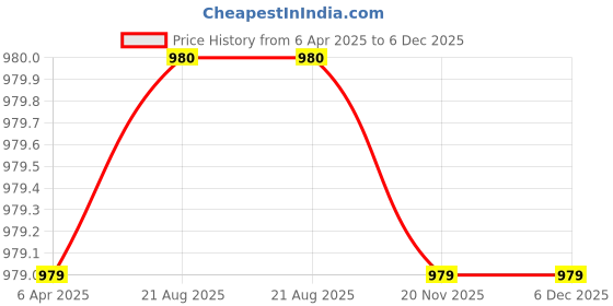 myntra.com SHOPONBIT Fit & Flare Midi Dress shoponbit Price History Graph from 6 Apr 2025 to 5 Dec 2025