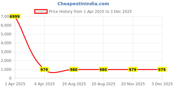 myntra.com SHOPONBIT Fit & Flare Midi Dress shoponbit Price History Graph from 1 Apr 2025 to 3 Dec 2025