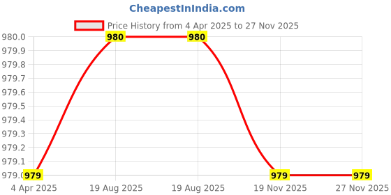myntra.com SHOPONBIT Fit & Flare Midi Dress shoponbit Price History Graph from 4 Apr 2025 to 27 Nov 2025