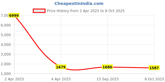 myntra.com SHOPONBIT Floral Embroidered Thread Work Chanderi Cotton Kurta With Trousers And Dupatta shoponbit Price History Graph from 2 Apr 2025 to 8 Oct 2025