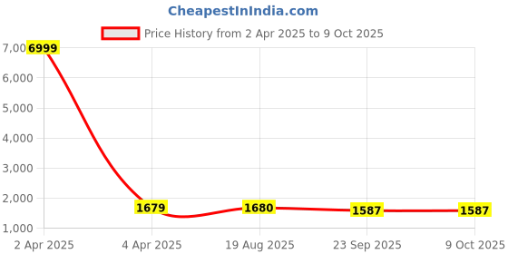 myntra.com SHOPONBIT Floral Yoke Design Round Neck Sequinned A-Line Kurta With Trousers & Dupatta shoponbit Price History Graph from 2 Apr 2025 to 9 Oct 2025