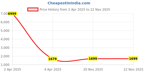 myntra.com SHOPONBIT Floral Yoke Design Round Neck Sequinned Straight Kurta With Trousers & Dupatta shoponbit Price History Graph from 2 Apr 2025 to 21 Nov 2025