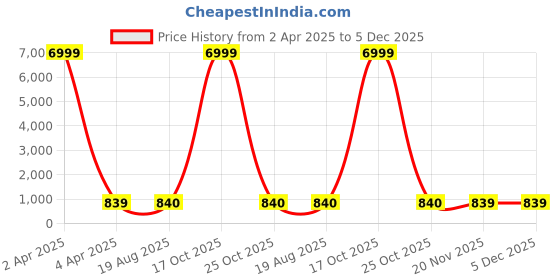 myntra.com SHOPONBIT Halter Neck Top shoponbit Price History Graph from 2 Apr 2025 to 5 Dec 2025