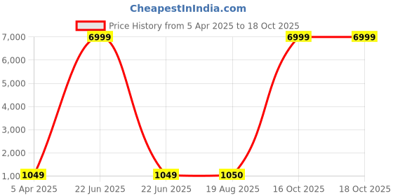 myntra.com SHOPONBIT Jumpsuit shoponbit Price History Graph from 5 Apr 2025 to 18 Oct 2025