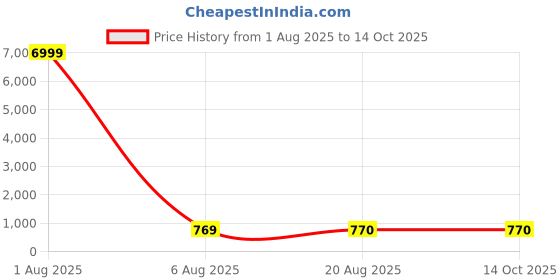 myntra.com SHOPONBIT Solid Round Neck Regular Top shoponbit Price History Graph from 1 Aug 2025 to 13 Oct 2025