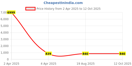 myntra.com SHOPONBIT Top shoponbit Price History Graph from 2 Apr 2025 to 12 Oct 2025