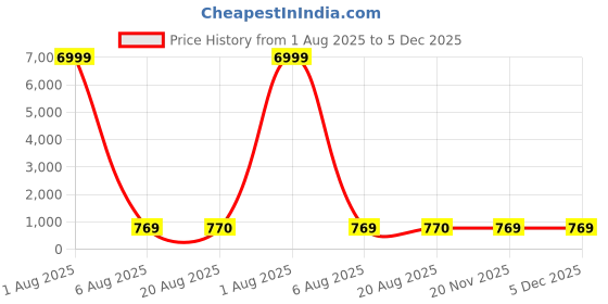 myntra.com SHOPONBIT Top shoponbit Price History Graph from 1 Aug 2025 to 5 Dec 2025