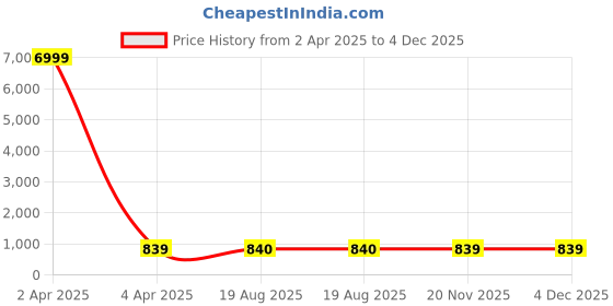myntra.com SHOPONBIT V-Neck Short Sleeves Top shoponbit Price History Graph from 2 Apr 2025 to 4 Dec 2025