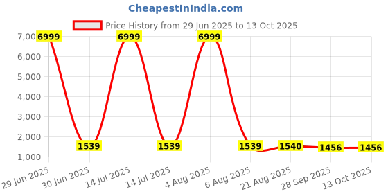 myntra.com SHOPONBIT Women Bandhani Embroidered Regular Kurta with Trousers & With Dupatta shoponbit Price History Graph from 29 Jun 2025 to 13 Oct 2025