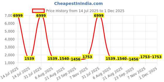 myntra.com SHOPONBIT Women Bandhani Printed Kurta with Trousers & Dupatta shoponbit Price History Graph from 14 Jul 2025 to 1 Dec 2025