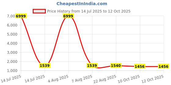 myntra.com SHOPONBIT Women Embroidered Kurti with Trousers & With Dupatta shoponbit Price History Graph from 14 Jul 2025 to 12 Oct 2025