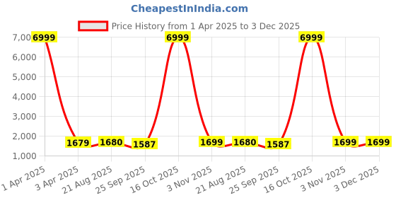 myntra.com SHOPONBIT Women Ethnic Motifs Embroidered Regular Chanderi Cotton Kurti with Trousers & With Dupatta shoponbit Price History Graph from 1 Apr 2025 to 3 Dec 2025