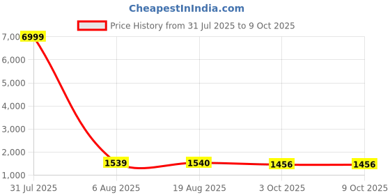 myntra.com SHOPONBIT Women Ethnic Motifs Embroidered Regular Kurti with Trousers & With Dupatta shoponbit Price History Graph from 31 Jul 2025 to 8 Oct 2025