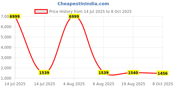 myntra.com SHOPONBIT Women Ethnic Motifs Embroidered Thread Work Kurta with Trousers & With Dupatta shoponbit Price History Graph from 14 Jul 2025 to 8 Oct 2025