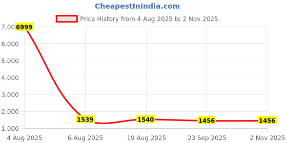 myntra.com SHOPONBIT Women Floral Embroidered Kurta with Trousers & Dupatta shoponbit Price History Graph from 4 Aug 2025 to 1 Nov 2025